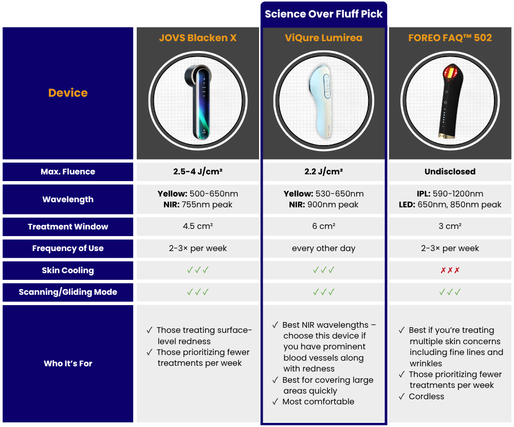 JOVS Blacken X vs. ViQure Lumirea vs. FOREO FAQ 502 Spec Comparison