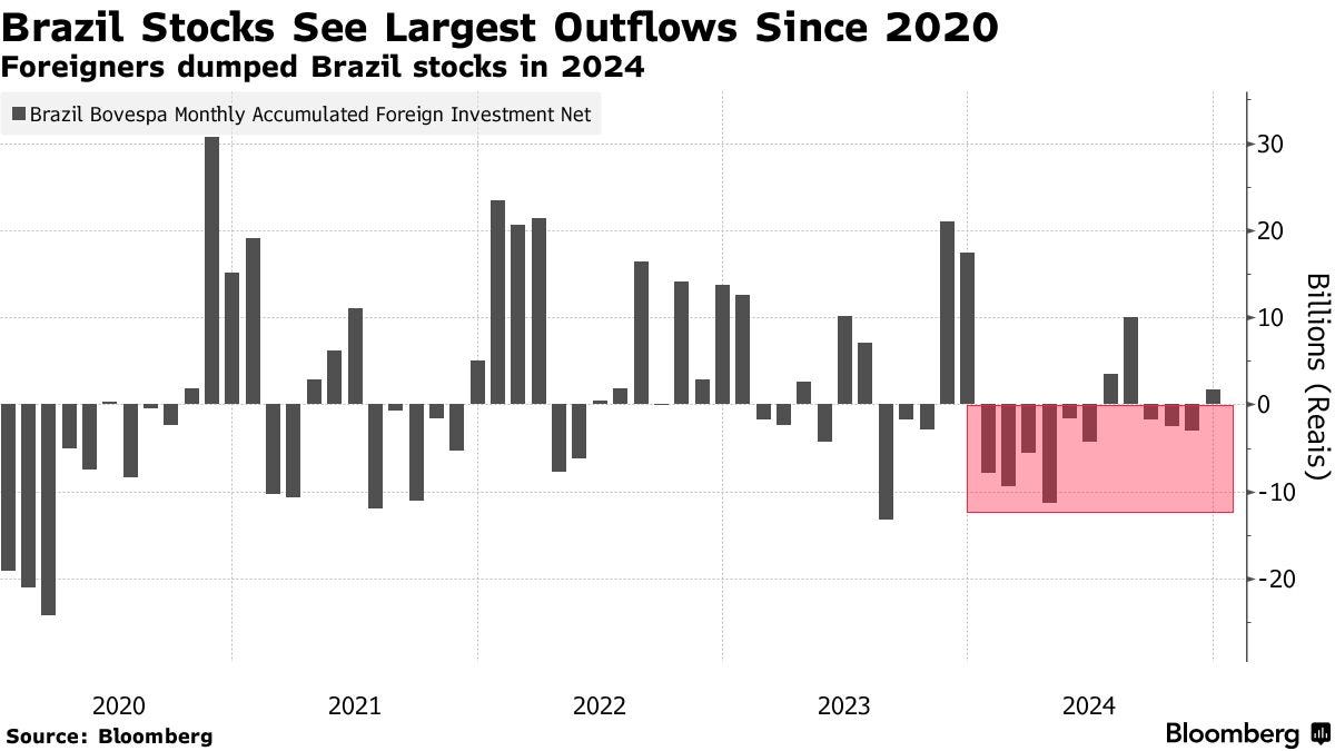 Brazilian Stocks Lose Favor Among Foreign Investors as Fiscal Risks, Rates  Rise - Bloomberg