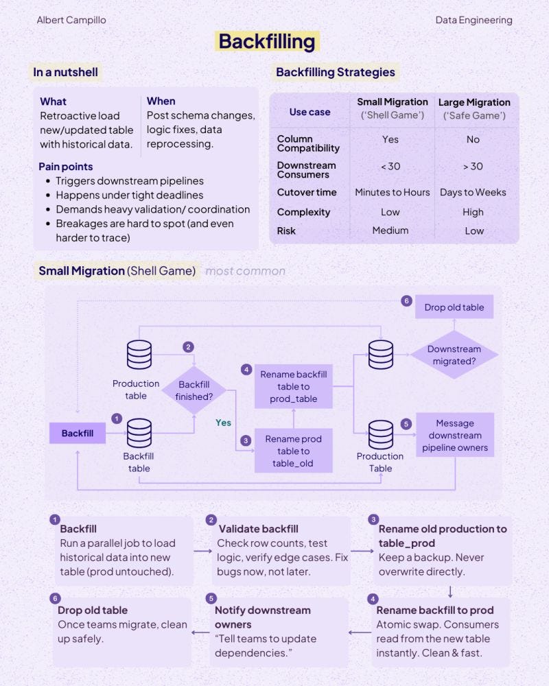 Backfilling Data Method Backfills - The Necessary Evil of Data Engineering