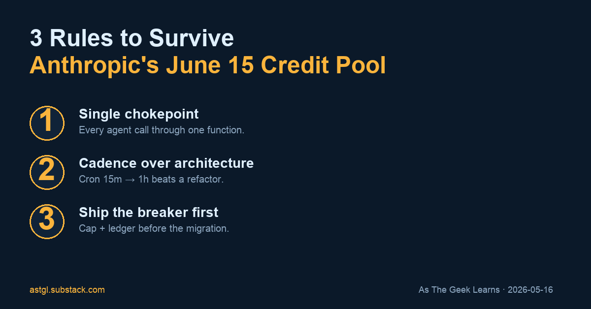 Quick-reference card titled "3 Rules to Survive Anthropic's June 15 Credit Pool." Three numbered rules in amber circles. Rule one, single chokepoint: every agent call through one function. Rule two, cadence over architecture: cron 15 minutes to 1 hour beats a refactor. Rule three, ship the breaker first: cap and ledger before the migration. Footer reads astgl.substack.com — As The Geek Learns, 2026-05-16.