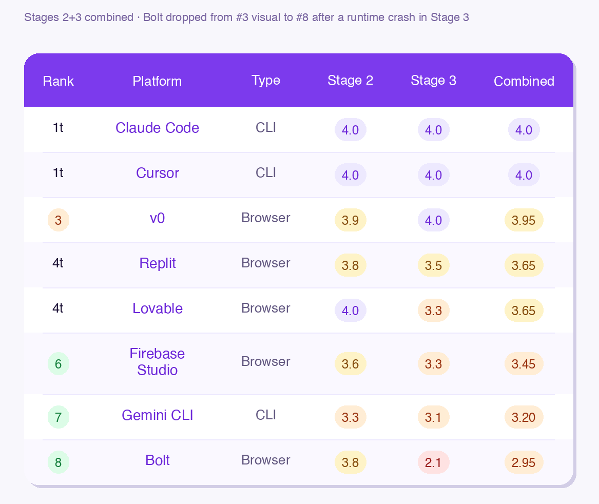 Claude Code vs 7 AI Coding Tools: The Real Build Test