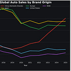China’s Auto Brands Hit No. 1 Globally for the First Time—And This Is Only the Beginning