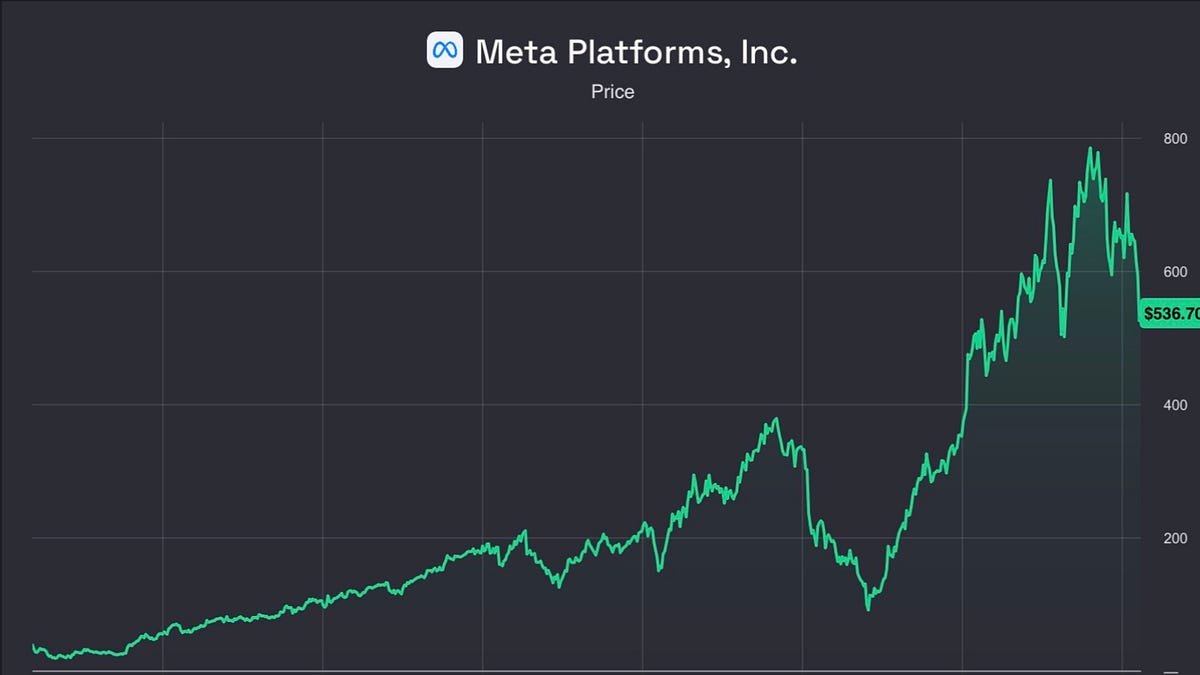Meta Platforms: When Price and Value Diverge