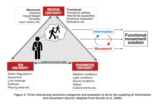 Coaching isn't about providing solutions—it's about creating environments  where players find their own." The Constraints-Led Approach (CLA) helps  athletes learn by interacting with carefully designed task, environmental,  and individual constraints ...