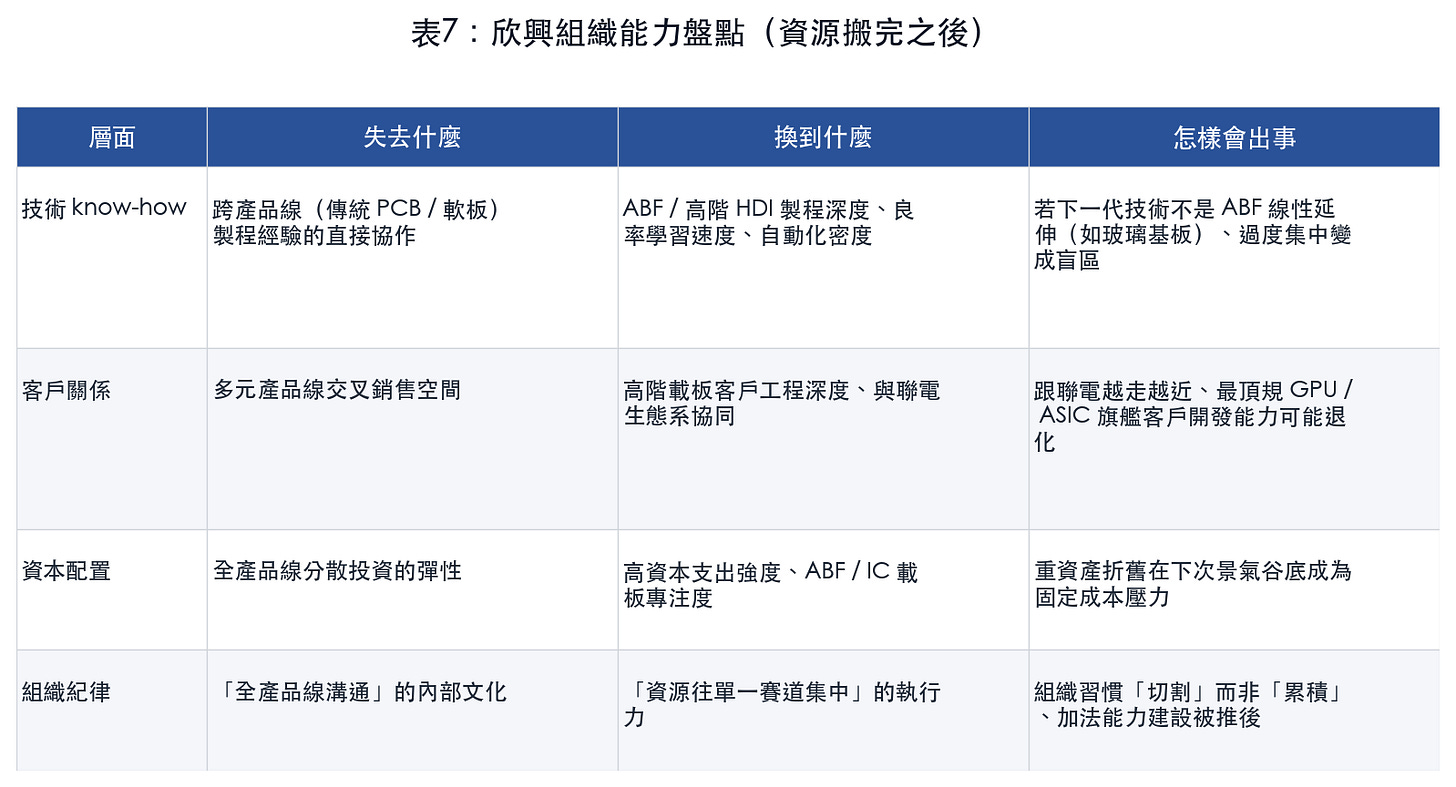 表7:欣興組織能力盤點(資源搬完之後) 表7:欣興組織能力盤點(資源搬完之後)