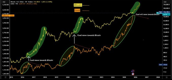 Line chart on black background showing price trends in USD from 2015 to 2025 for Bitcoin in green, gold in orange, and a fund flow index in purple. X-axis marks years from 2015 to 2025. Y-axis scales from 0 to 2500 for Bitcoin and gold, up to 100 for fund flow. Annotations with arrows indicate fund flows toward Bitcoin and gold. TradingView watermark visible at bottom right.