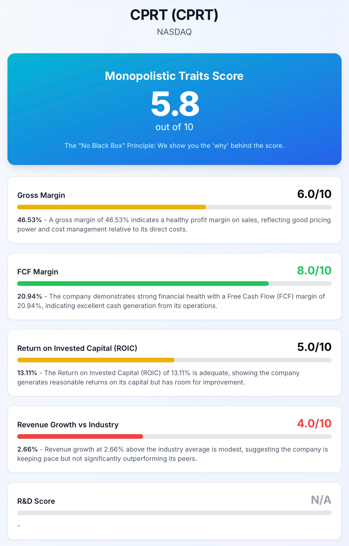 An infographic analyzing the company CPRT (Copart). The top section is a large blue card with the title "Monopolistic Traits Score" and a large "5.8 out of 10," followed by the explanation "The 'No Black Box' Principle: We show you the 'why' behind the score." Below this card, there are five sections, each with a heading, a score out of 10, and a brief description. 1. "Gross Margin" with a yellow horizontal bar and a score of "6.0/10". The description mentions a 46.53% gross margin. 2. "FCF Margin" with a green horizontal bar and a score of "8.0/10". The description mentions a 20.94% free cash flow margin. 3. "Return on Invested Capital (ROIC)" with a gray horizontal bar and a score of "5.0/10". The description mentions a 13.11% ROIC. 4. "Revenue Growth vs Industry" with a red horizontal bar and a score of "4.0/10". The description mentions a 2.66% revenue growth above the industry average. 5. "R&D Score" with a gray horizontal bar and the score "N/A". The description is a dash.