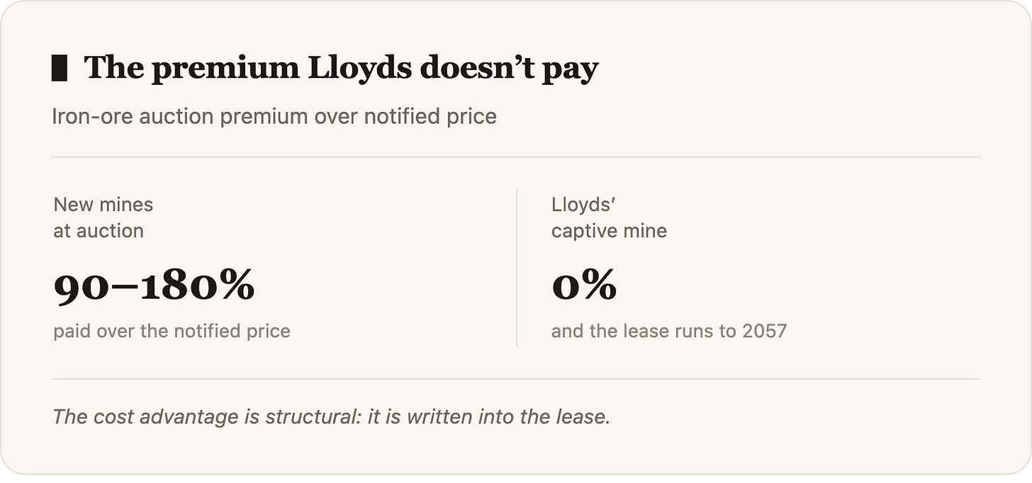 The premium Lloyds doesn’t pay Iron-ore auction premium over notified price New minesat auction90–180%paid over the notified price Lloyds’ca The premium Lloyds doesn’t pay Iron-ore auction premium over notified price New minesat auction90–180%paid over the notified price Lloyds’ca