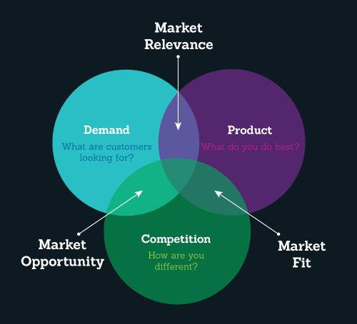 Venn diagram showing demand, product, competition, and market relevance as the path to market opportunity and fit.