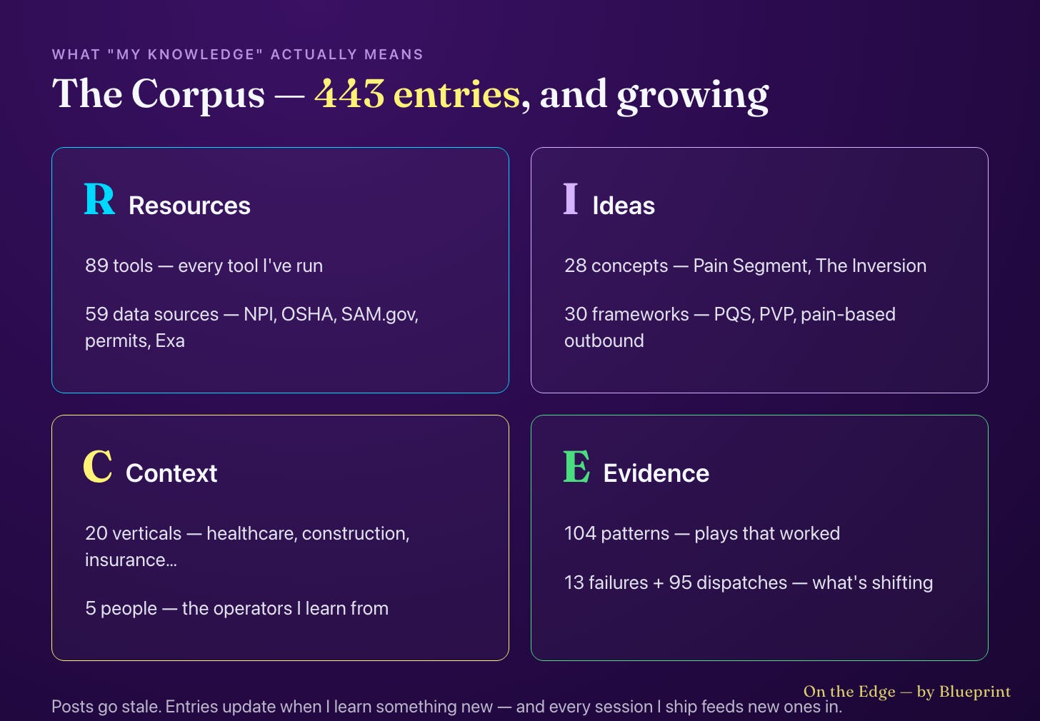 The Corpus — 443 entries across Resources, Ideas, Context, and Evidence