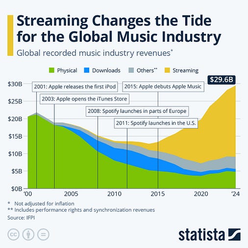 Chart: Streaming Changes the Tide for the Global Music Industry | Statista