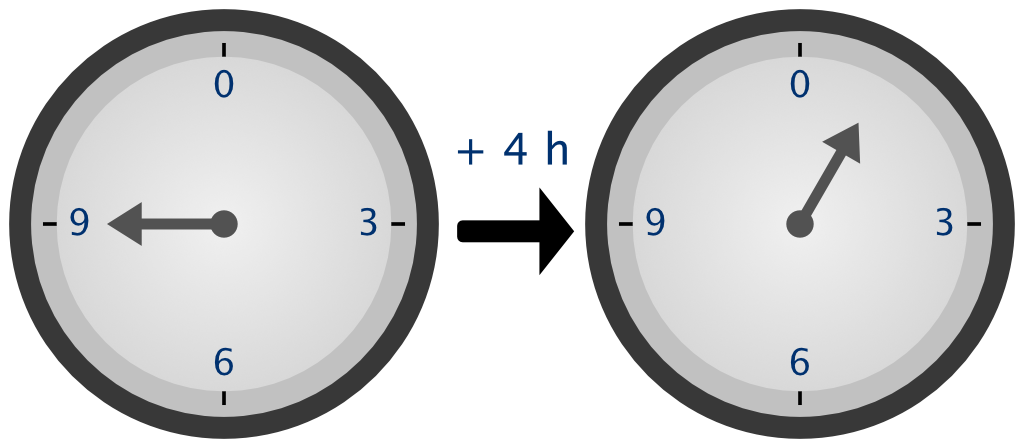 Time-keeping on this clock uses arithmetic modulo 12. Adding 4 hours to 9 o'clock gives 1 o'clock, since 13 is congruent to 1 modulo 12. Time-keeping on this clock uses arithmetic modulo 12. Adding 4 hours to 9 o'clock gives 1 o'clock, since 13 is congruent to 1 modulo 12.