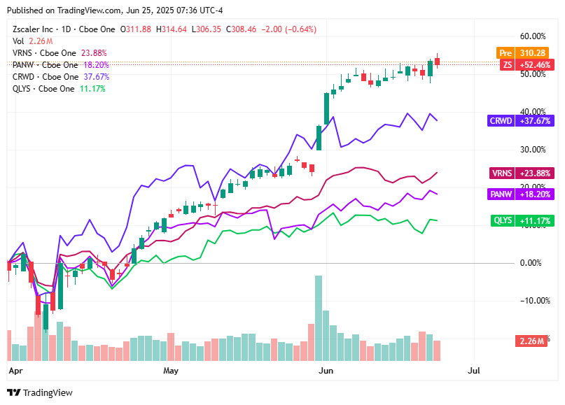 TradingView chart TradingView chart