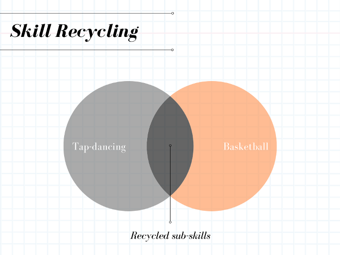 Venn diagram by the author. Created using  Canva .
