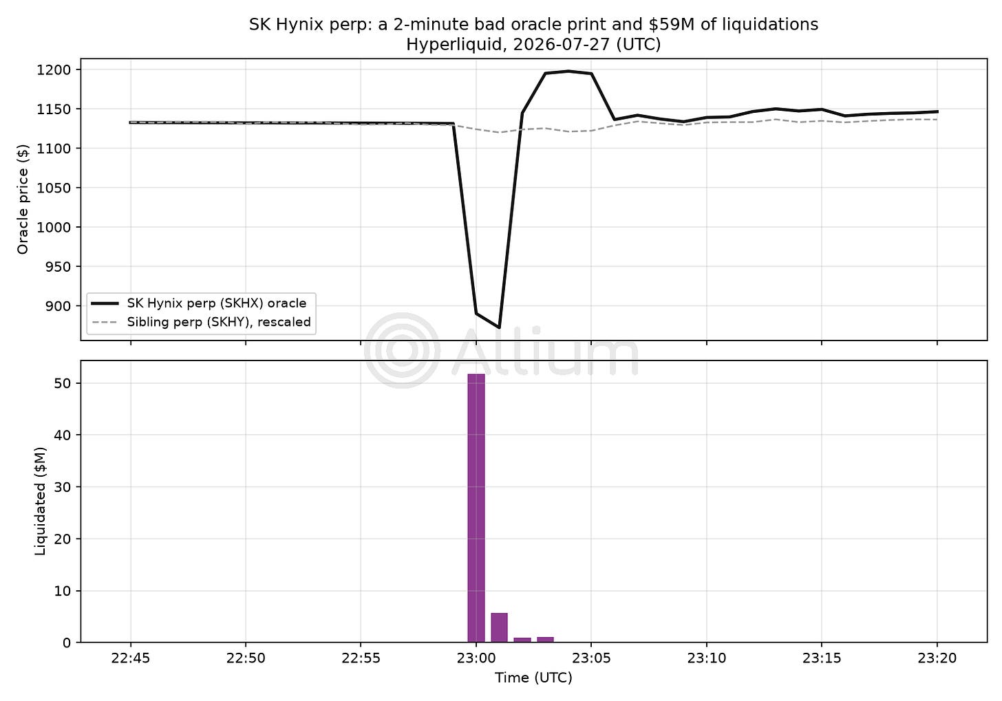 The imported feed collapsed 22.9% and recovered inside two minutes. $51.8m was liquidated in the 23:00 minute alone.