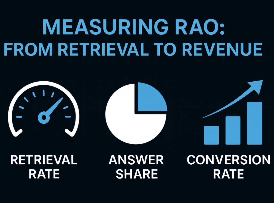 Infographic titled ‘Measuring RAO: From Retrieval to Revenue’ showing three icons: a speedometer for retrieval rate, a pie chart for answer share, and an upward-trending bar chart for conversion rate.