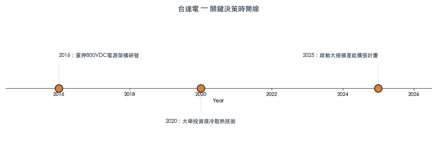 圖 2：關鍵決策時間線（資料來源：state_analysis.decisions）