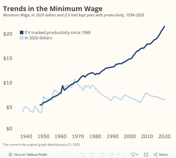 CORRECTION: This is What Minimum Wage Would Be If It Kept Pace with Productivity - Center for Economic and Policy Research CORRECTION: This is What Minimum Wage Would Be If It Kept Pace with Productivity - Center for Economic and Policy Research