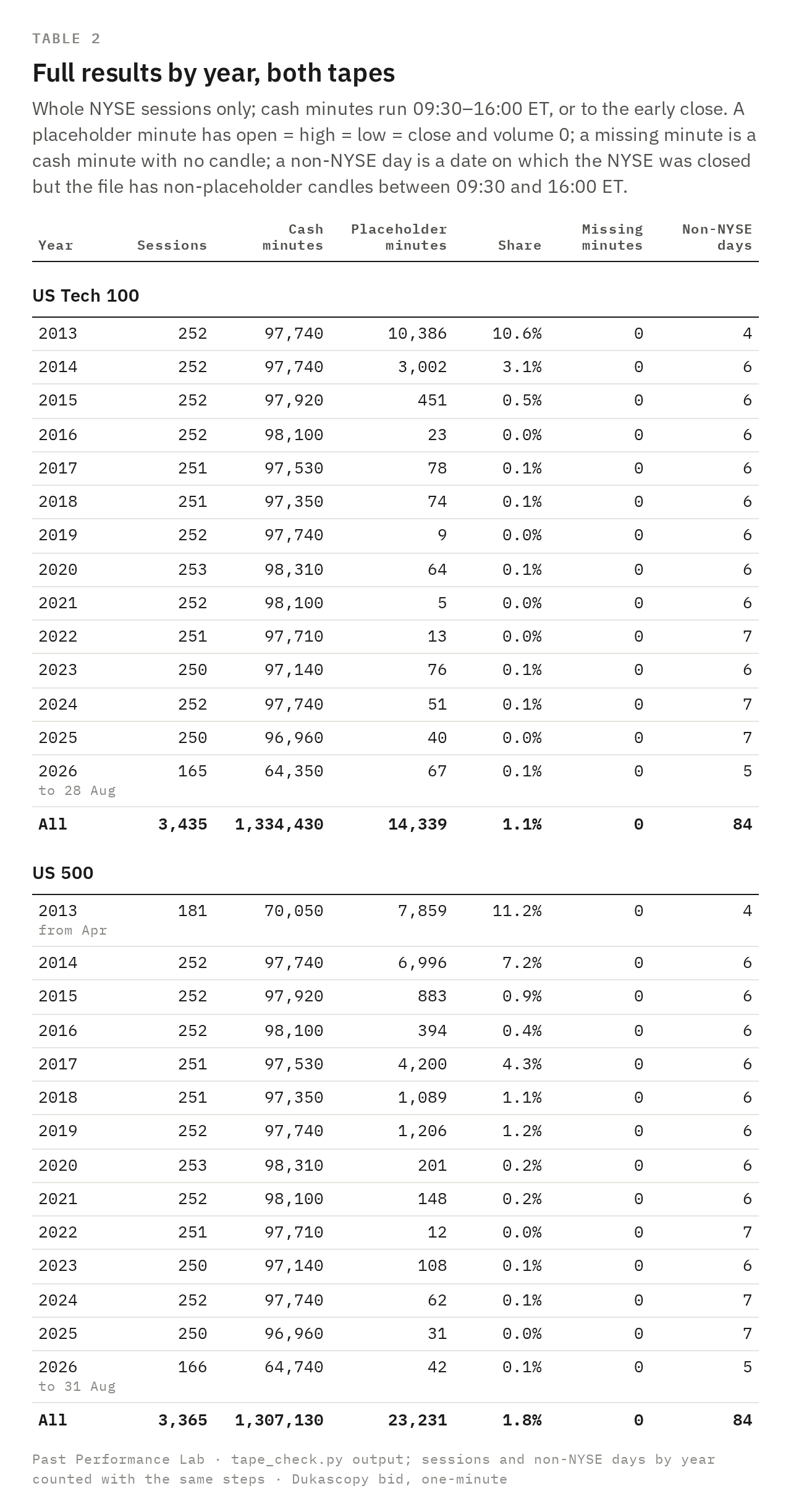 Table: results by year, 2013 to 2026, for both tapes: NYSE sessions, cash minutes, placeholder minutes and share, missing minutes and non-NYSE days. Totals: US Tech 100 3,435 sessions, 1,334,430 cash minutes, 14,339 placeholder minutes (1.1%), 0 missing, 84 non-NYSE days; US 500 3,365 sessions, 1,307,130 cash minutes, 23,231 placeholder minutes (1.8%), 0 missing, 84 non-NYSE days.