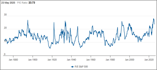 S&P 500 P/E ratio