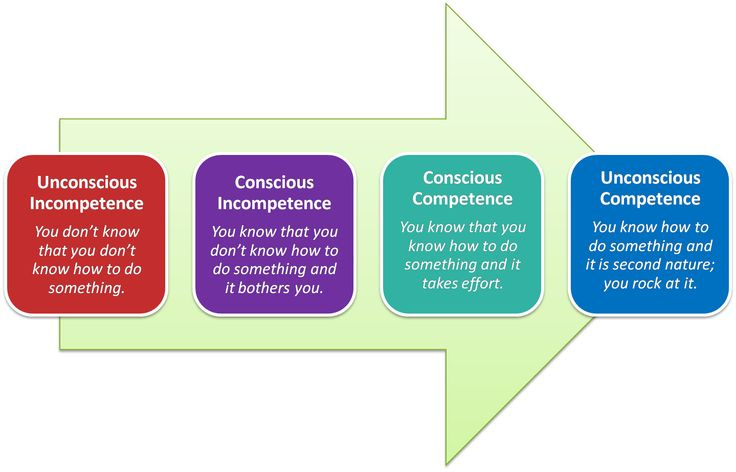 The Conscious Competence Model of Learning | Masters Academy Plymouth | Competence, Competency based education, Learning process The Conscious Competence Model of Learning | Masters Academy Plymouth | Competence, Competency based education, Learning process