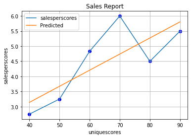 Predicted line v actual data