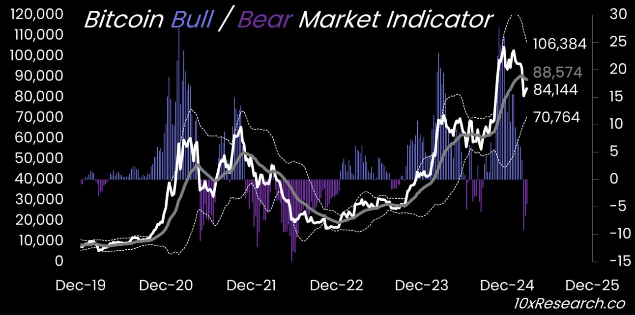 비트코인 약세장? 증거 다시 살펴보기. - 10x Research (10x 리서치 코리아)