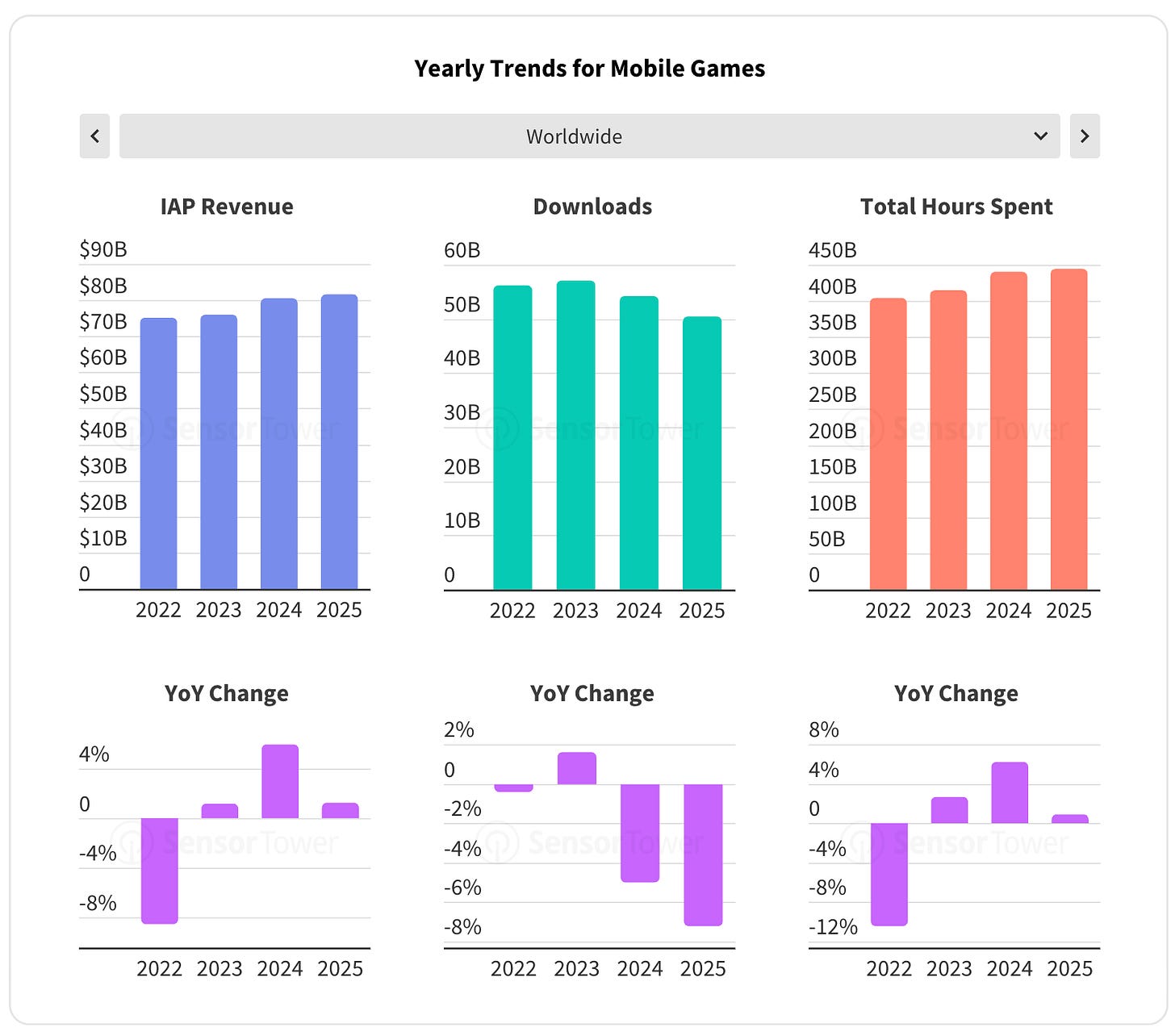 Sensor Tower: The State of the Mobile Market in 2026