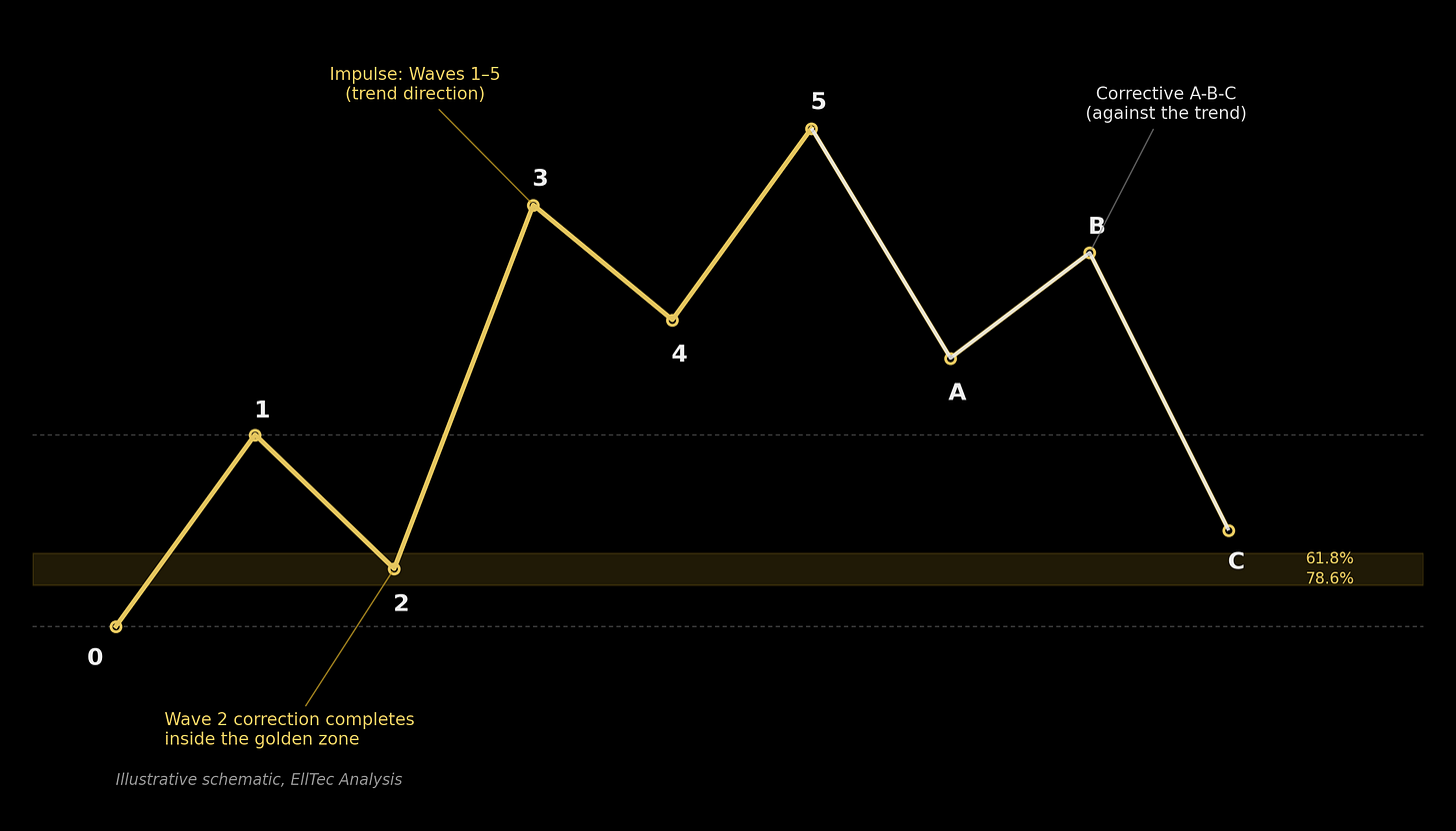 Elliott Wave and Fibonacci schematic showing a five wave impulse and ABC correction with the golden retracement zone highlighted