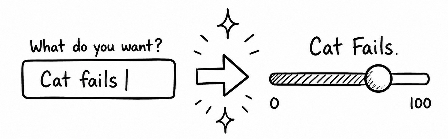 A hand-drawn illustration showing a text input box labeled "What do you want?" with "Cat fails" typed in, a glowing arrow pointing right, and the result: a slider labeled "Cat Fails." positioned near the maximum end of a 0–100 scale. A hand-drawn illustration showing a text input box labeled "What do you want?" with "Cat fails" typed in, a glowing arrow pointing right, and the result: a slider labeled "Cat Fails." positioned near the maximum end of a 0–100 scale.