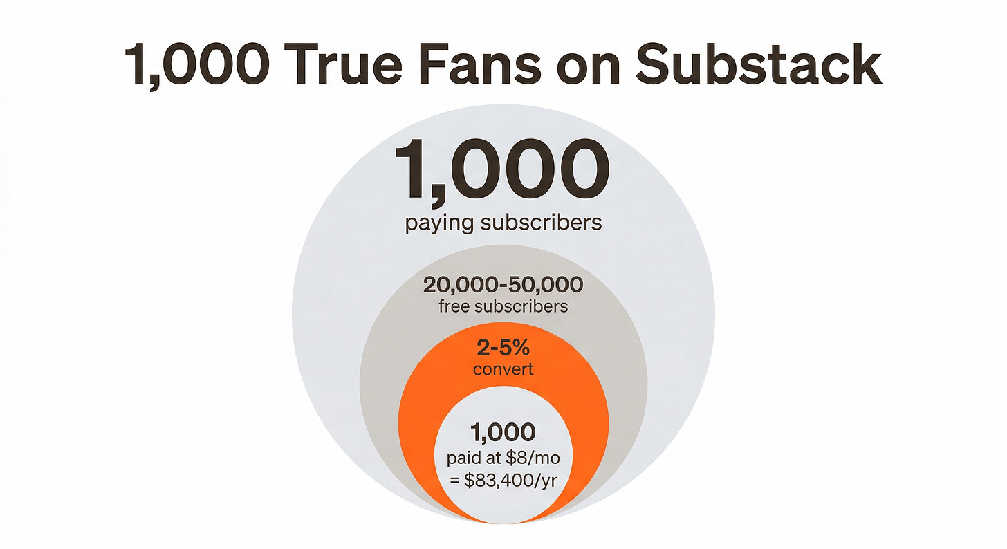 1,000 True Fans on Substack