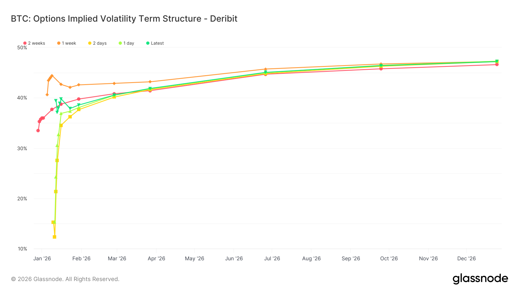 Convexity Builds Beneath a Compressed Surface