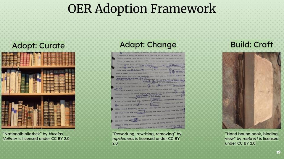 Three labeled sections with images of books and texts on a green dotted background.  Adopt: Curate (image of library bookshelves).  Adapt: Change (image of a typed document with handwritten edits).  Build: Craft (image of a hand-bound book). Photo credits are listed under each image with Creative Commons licenses.