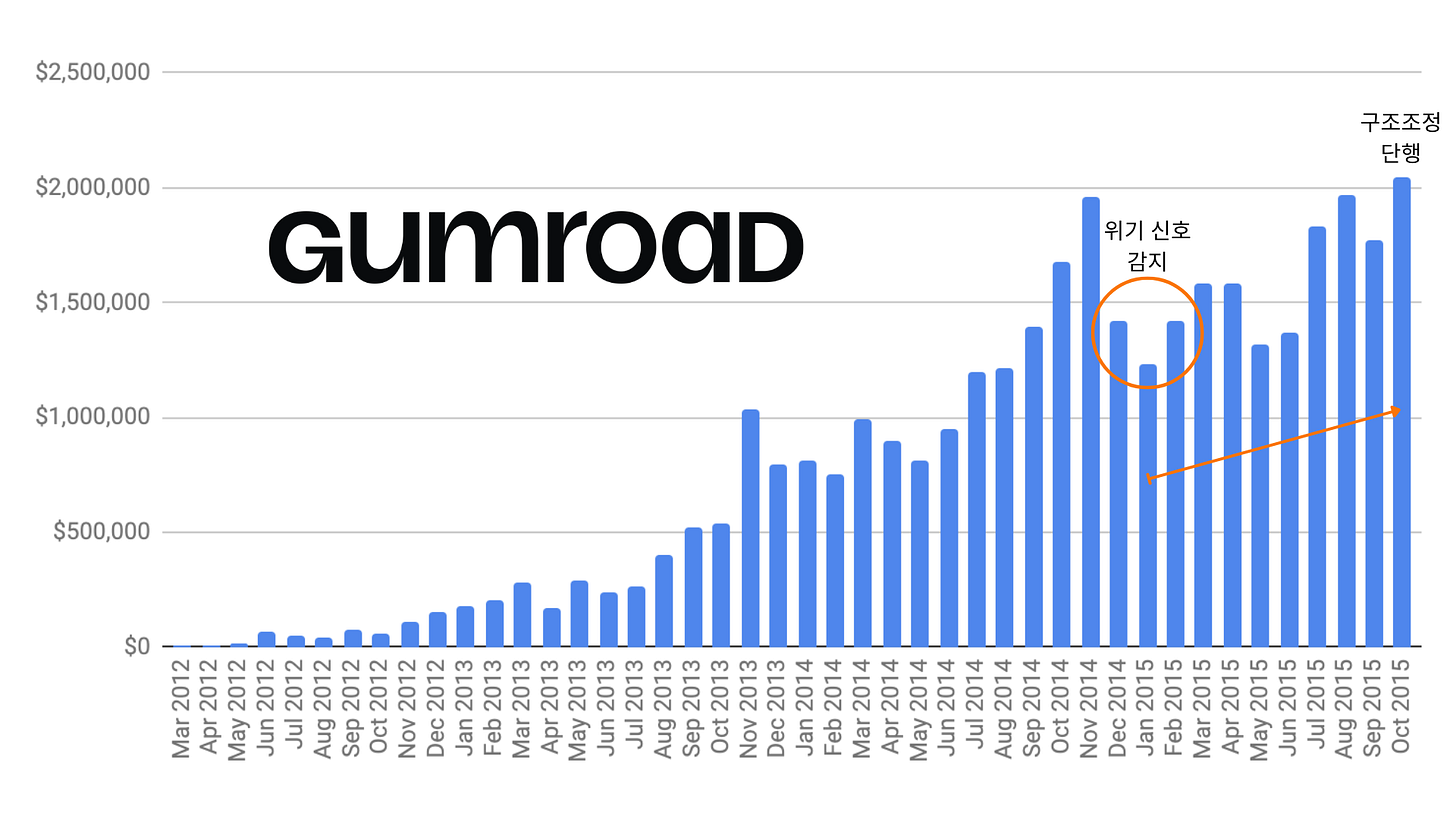 검로드의 2012 - 2015년 월 별 거래액 지표