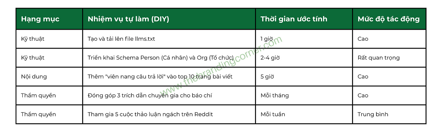 Bảng danh sách các nhiệm vụ GEO ngân sách thấp (Low budget GEO checklist) dành cho chuyên gia và doanh nghiệp nhỏ, hướng dẫn tối ưu kỹ thuật (llms.txt, Schema), nội dung (Answer Capsules) và thẩm quyền (expert quotes, Reddit) để tăng khả năng trích dẫn trên AI. Bảng danh sách các nhiệm vụ GEO ngân sách thấp (Low budget GEO checklist) dành cho chuyên gia và doanh nghiệp nhỏ, hướng dẫn tối ưu kỹ thuật (llms.txt, Schema), nội dung (Answer Capsules) và thẩm quyền (expert quotes, Reddit) để tăng khả năng trích dẫn trên AI.