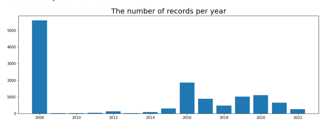 The number of data records over time.