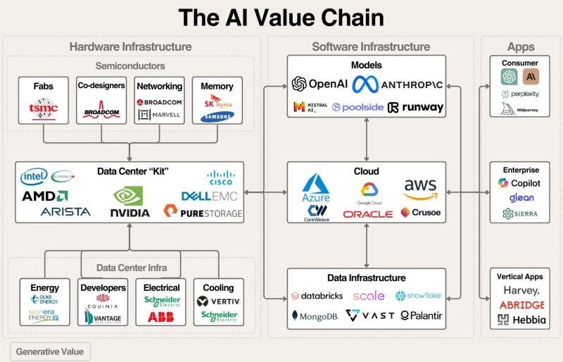 AI Value Chain