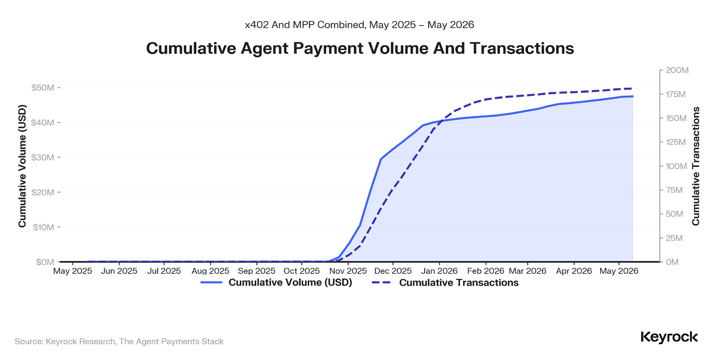 Agent payment volume hit ~$48M across 180M transactions in five months, then flattened, the category's first inflection but not its last. Agent payment volume hit ~$48M across 180M transactions in five months, then flattened, the category's first inflection but not its last.