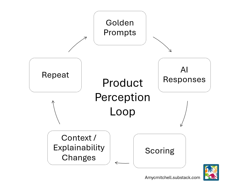 operational AI perception loop  for product managers