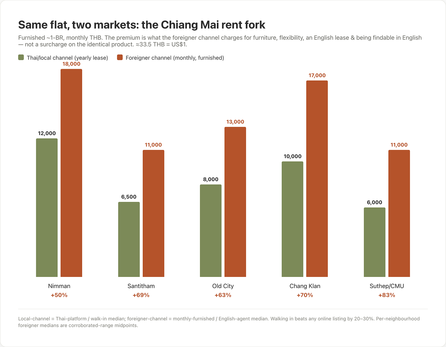 Grouped bar chart of furnished one-bedroom rent across five Chiang Mai neighbourhoods, the foreigner channel running 50 to 83 percent above the Thai/local channel: Nimman, Santitham, Old City, Chang Klan, and the university fringe.