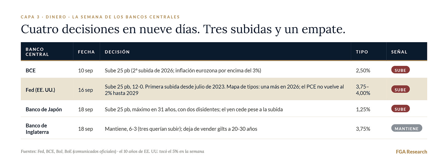 La semana de los bancos centrales: BCE, Fed y Banco de Japón suben; el Banco de Inglaterra mantiene por 6-3.