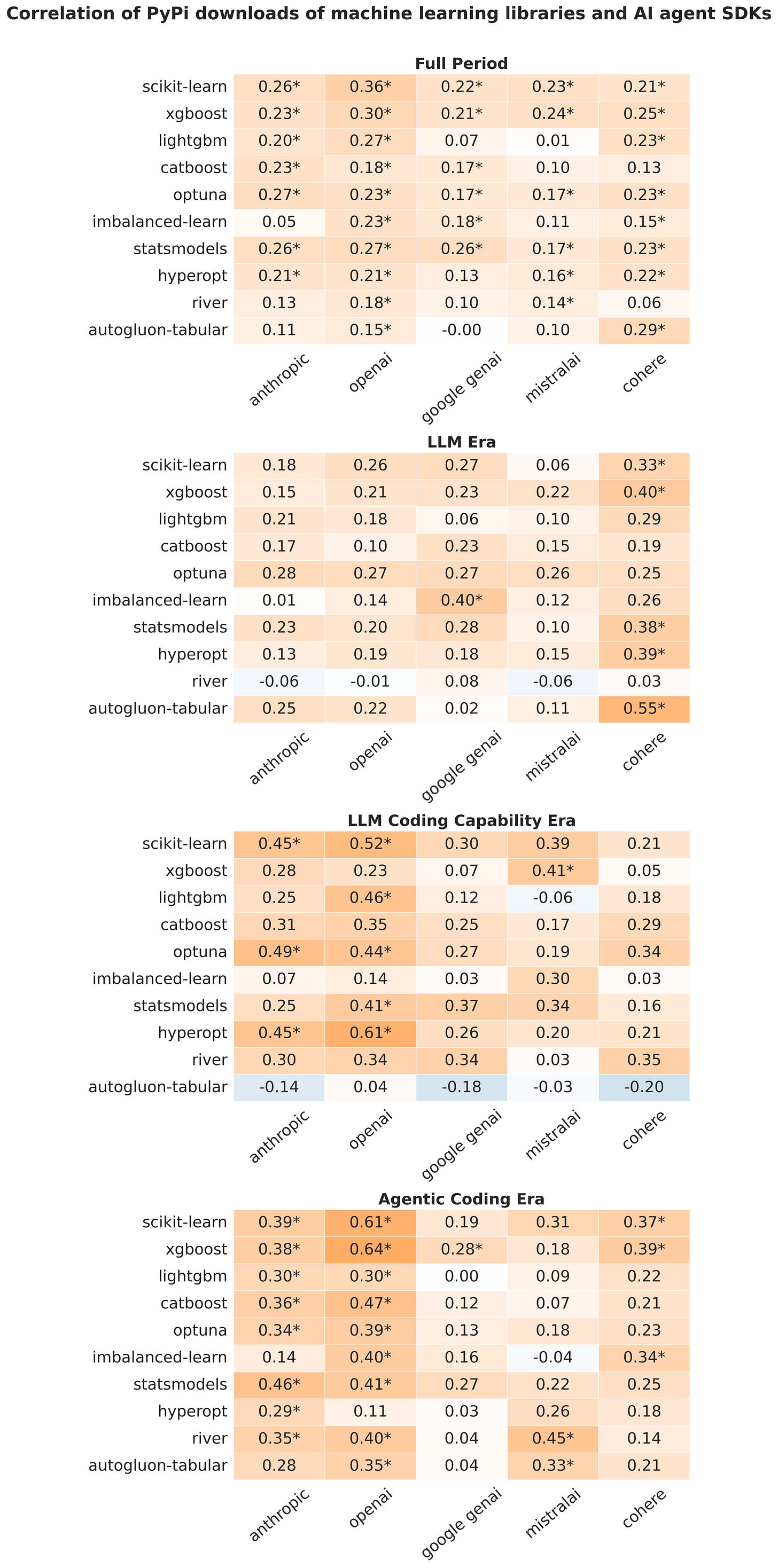 Appendix C: Correlation of PyPi downloads of Machine Learning libraries and AI agent SDKs Appendix C: Correlation of PyPi downloads of Machine Learning libraries and AI agent SDKs