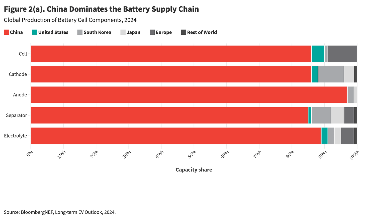 Winning the Battery Race: How the United States Can Leapfrog China to Dominate Next-Generation Battery Technologies | Carnegie Endowment for International Peace Winning the Battery Race: How the United States Can Leapfrog China to Dominate Next-Generation Battery Technologies | Carnegie Endowment for International Peace