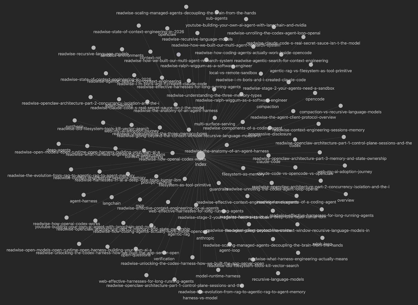 Demo 1 output: a topic's worth of research rendered as a live Obsidian graph, the index at its center.