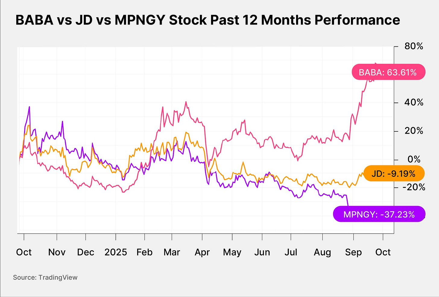 BABA vs JD vs MPNGY Past 12 Months Performance