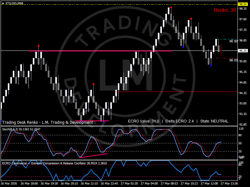 WTI Renko chart showing oil testing key structural support after a volatility expansion phase with cooling momentum and transitioning ECRO regime by Luca Mattei EcoModities Research
