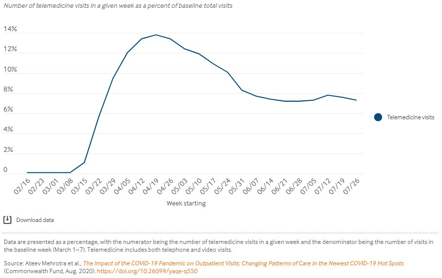 Phreesia, Commonwealth Fund, & Harvard Issue Newest Research Wave of  COVID-19 Impacts on Outpatient Visits - DTC Perspectives