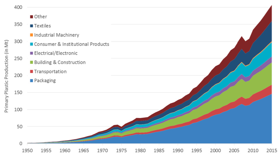 Plastics production from 1951 (2 million metric tons) to 2015 (400 million metric tons) by use. In order of biggest users to less big users are packaging, building and construction, textiles, consumer & institutional products, and other.