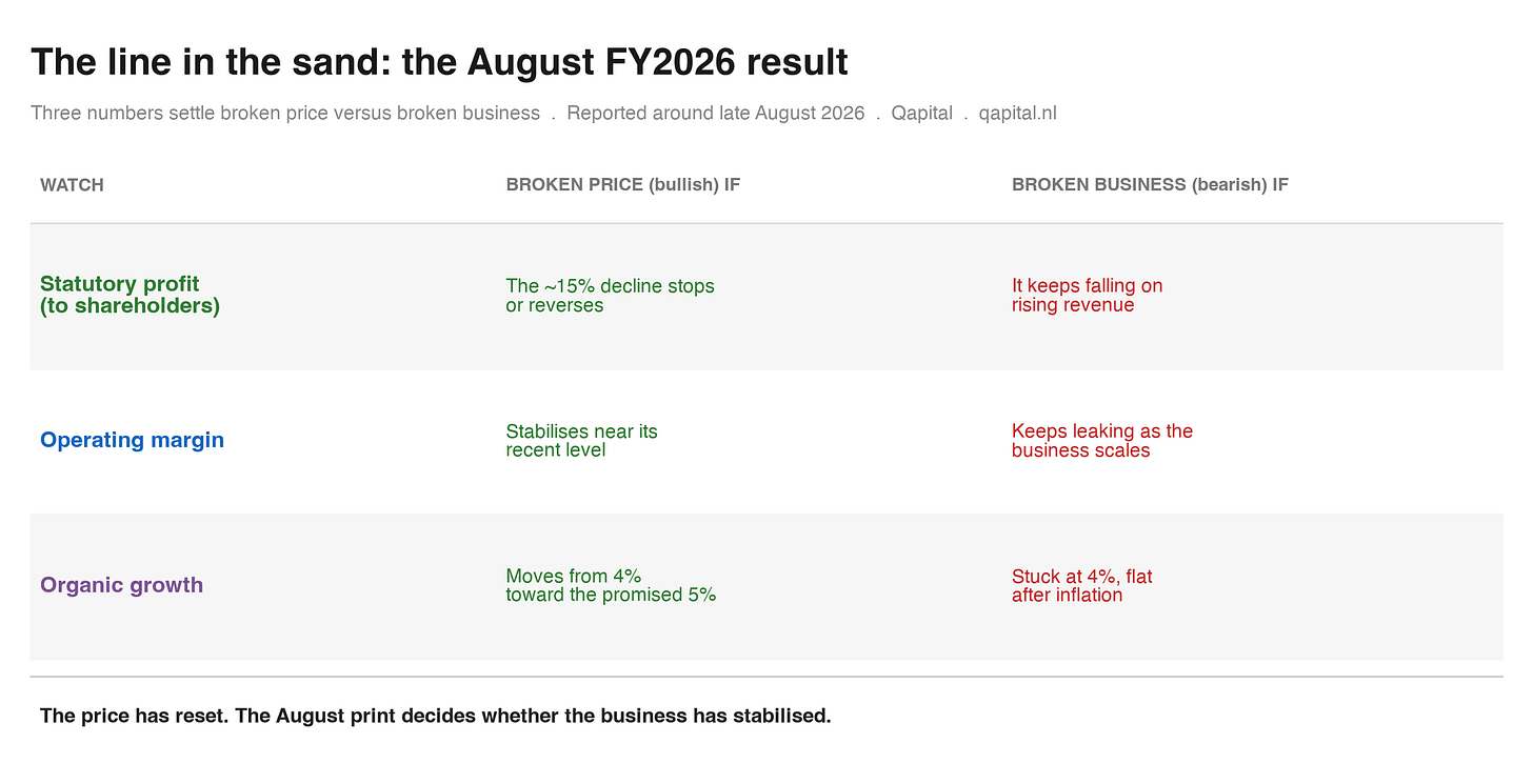 Three signals to watch in the August FY2026 result: statutory profit, operating margin, and organic growth, each with a bullish and bearish reading