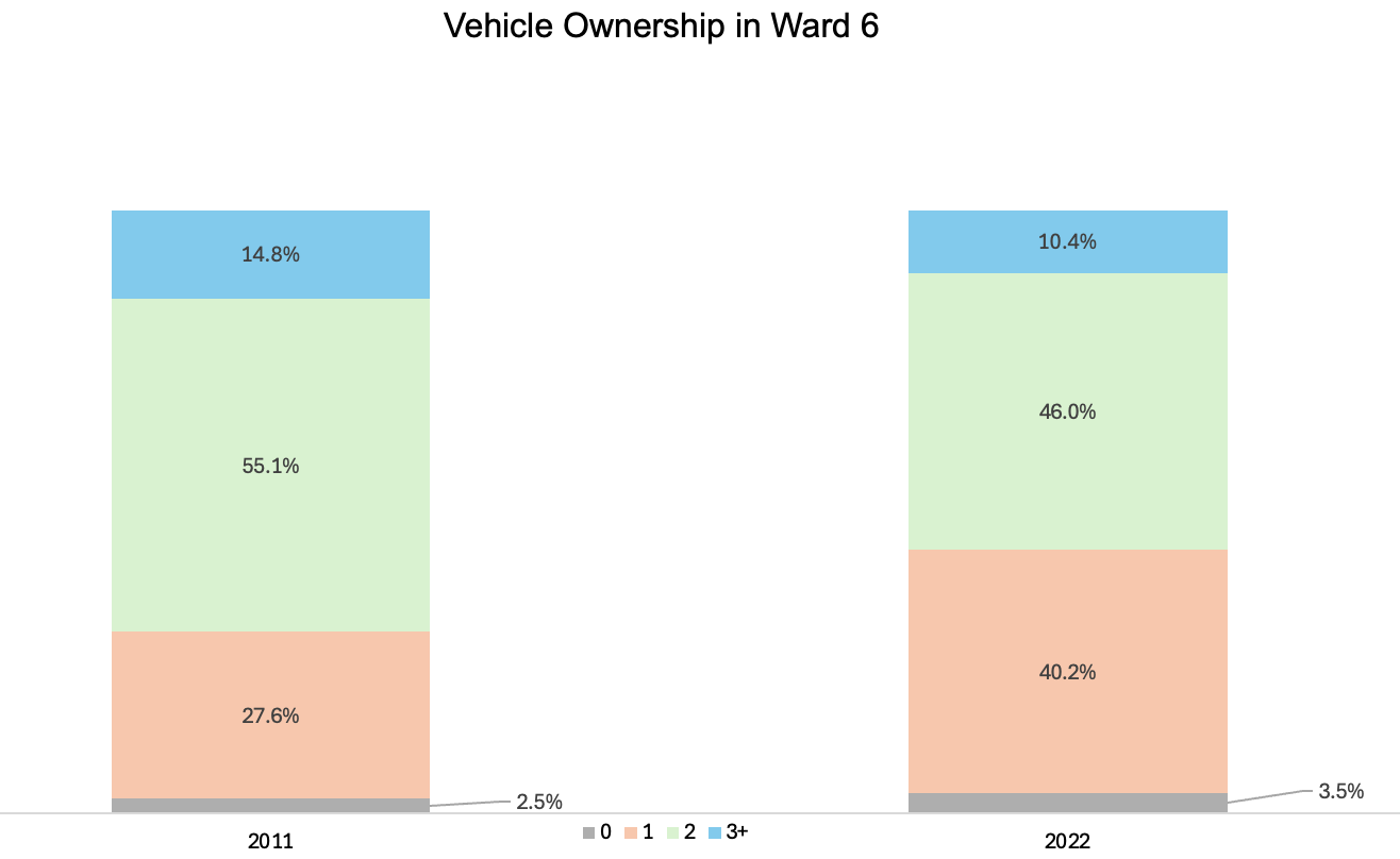Vehicle ownership in Ward 6 Stittsville